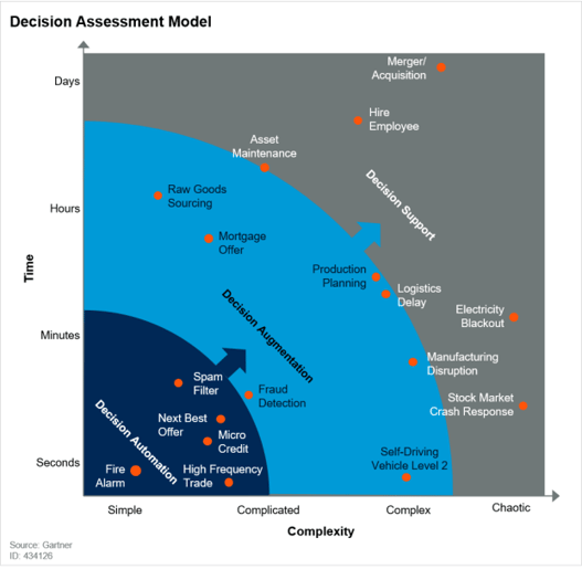 Decision Assessment Model