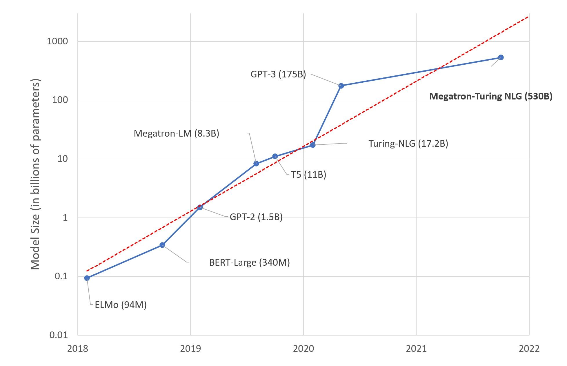 Growth in large language model size chart